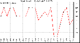 Milwaukee Weather Wind Direction<br>Daily High