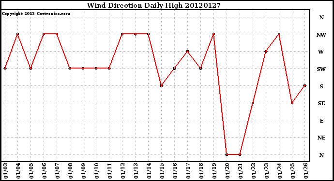 Milwaukee Weather Wind Direction<br>Daily High