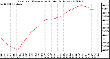 Milwaukee Weather Barometric Pressure<br>per Minute<br>(24 Hours)