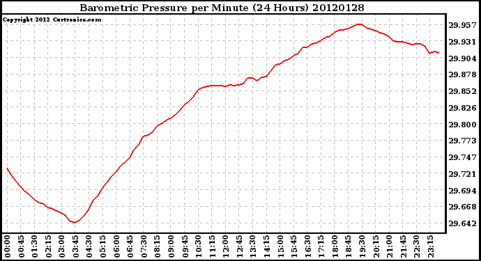 Milwaukee Weather Barometric Pressure<br>per Minute<br>(24 Hours)