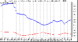 Milwaukee Weather Outdoor Humidity (Blue)<br>vs Temperature (Red)<br>Every 5 Minutes