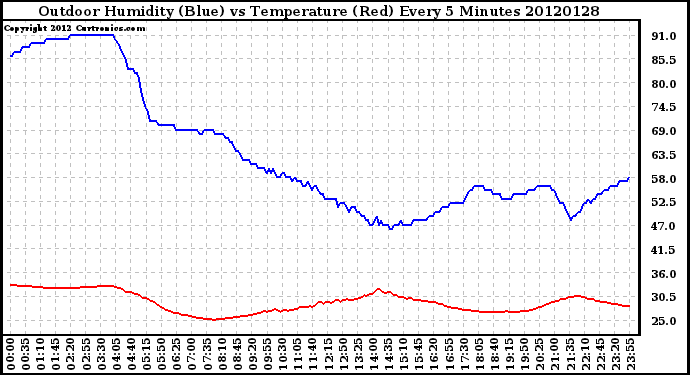 Milwaukee Weather Outdoor Humidity (Blue)<br>vs Temperature (Red)<br>Every 5 Minutes