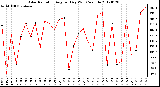 Milwaukee Weather Solar Radiation<br>Avg per Day W/m2/minute