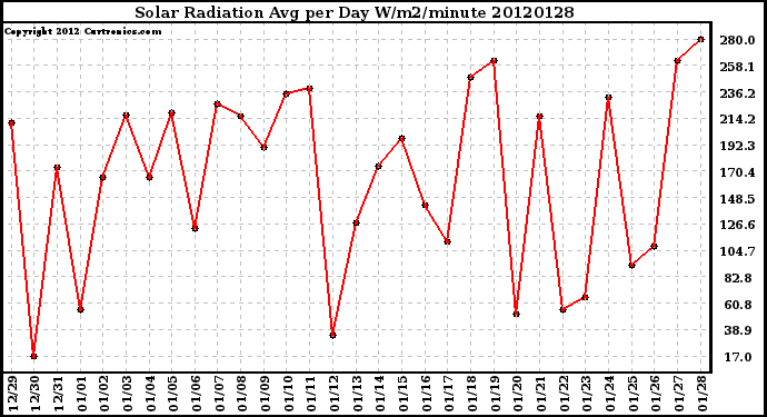 Milwaukee Weather Solar Radiation<br>Avg per Day W/m2/minute