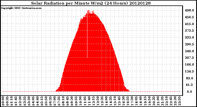 Milwaukee Weather Solar Radiation<br>per Minute W/m2<br>(24 Hours)