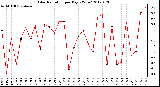 Milwaukee Weather Solar Radiation<br>per Day KW/m2