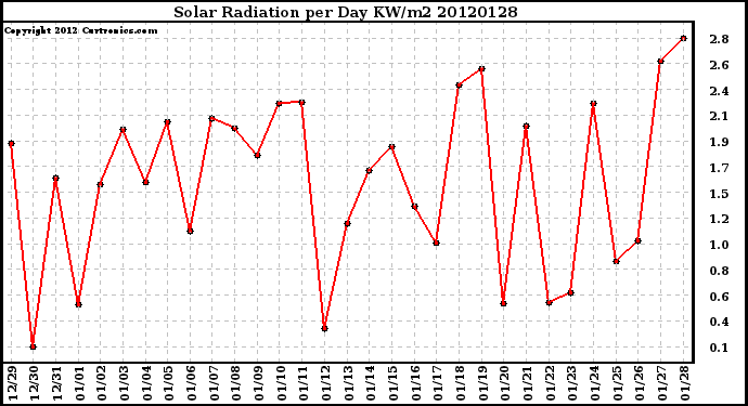 Milwaukee Weather Solar Radiation<br>per Day KW/m2