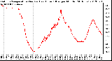 Milwaukee Weather Outdoor Temperature (Red)<br>vs Heat Index (Blue)<br>per Minute<br>(24 Hours)