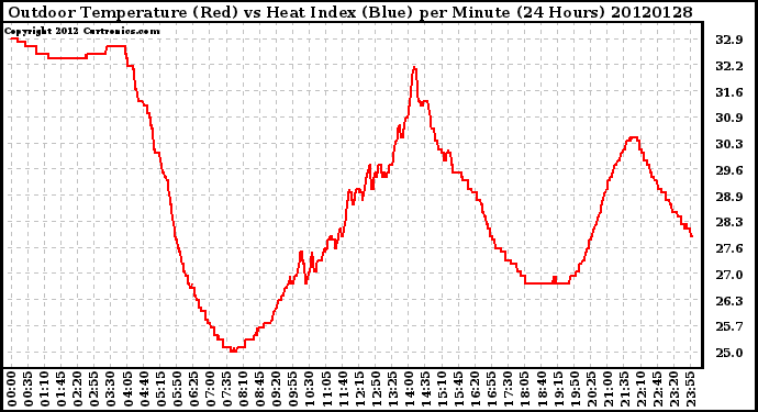 Milwaukee Weather Outdoor Temperature (Red)<br>vs Heat Index (Blue)<br>per Minute<br>(24 Hours)