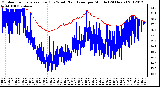 Milwaukee Weather Outdoor Temperature (Red)<br>vs Wind Chill (Blue)<br>per Minute<br>(24 Hours)