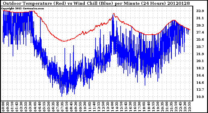 Milwaukee Weather Outdoor Temperature (Red)<br>vs Wind Chill (Blue)<br>per Minute<br>(24 Hours)