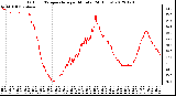 Milwaukee Weather Outdoor Temperature<br>per Minute<br>(24 Hours)