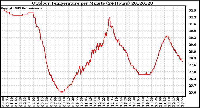 Milwaukee Weather Outdoor Temperature<br>per Minute<br>(24 Hours)