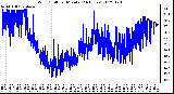 Milwaukee Weather Wind Chill<br>per Minute<br>(24 Hours)