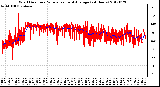 Milwaukee Weather Wind Direction<br>Normalized and Average<br>(24 Hours)