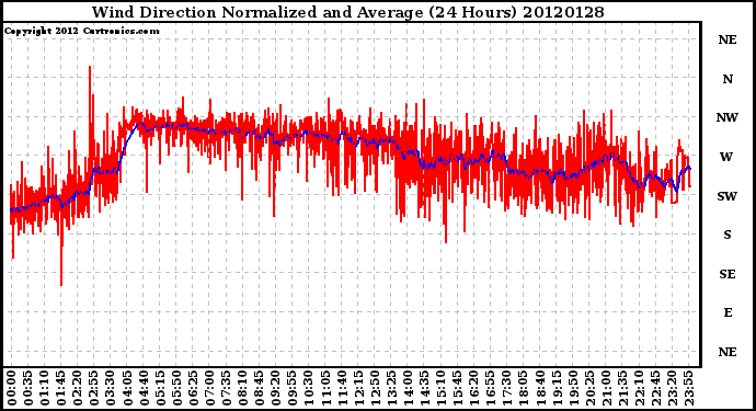 Milwaukee Weather Wind Direction<br>Normalized and Average<br>(24 Hours)