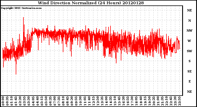 Milwaukee Weather Wind Direction<br>Normalized<br>(24 Hours)