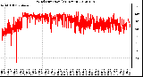 Milwaukee Weather Wind Direction<br>(24 Hours)