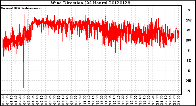 Milwaukee Weather Wind Direction<br>(24 Hours)