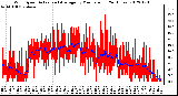 Milwaukee Weather Wind Speed<br>Actual and Average<br>by Minute mph<br>(24 Hours)