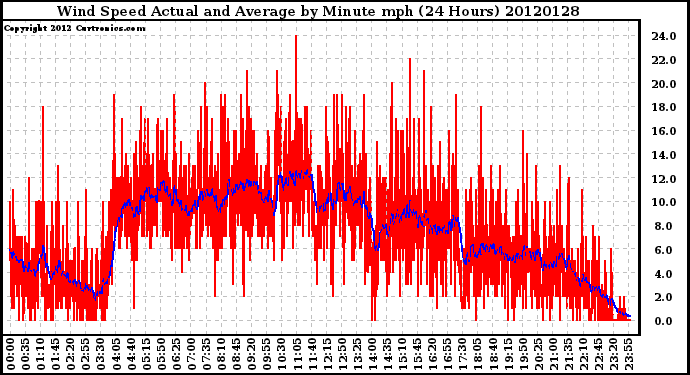 Milwaukee Weather Wind Speed<br>Actual and Average<br>by Minute mph<br>(24 Hours)