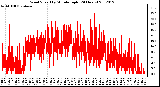 Milwaukee Weather Wind Speed<br>by Minute mph<br>(24 Hours)