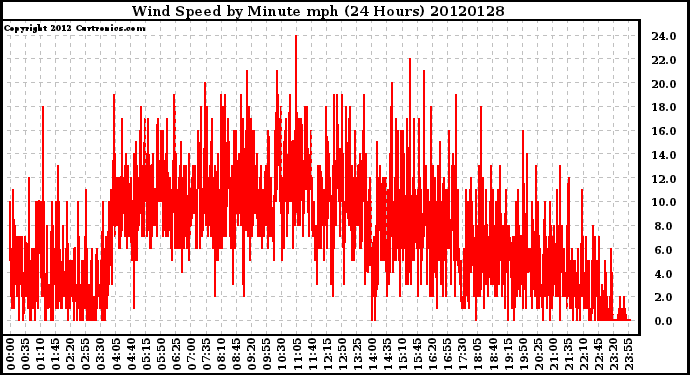 Milwaukee Weather Wind Speed<br>by Minute mph<br>(24 Hours)