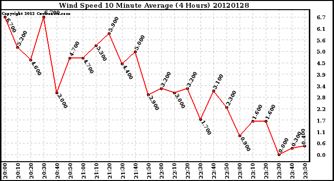 Milwaukee Weather Wind Speed<br>10 Minute Average<br>(4 Hours)