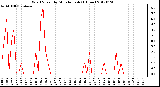 Milwaukee Weather Wind Speed<br>by Minute mph<br>(1 Hour)