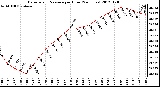 Milwaukee Weather Barometric Pressure<br>per Hour<br>(24 Hours)