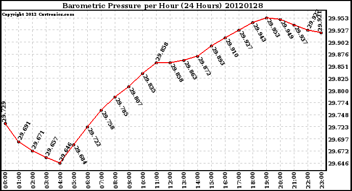 Milwaukee Weather Barometric Pressure<br>per Hour<br>(24 Hours)