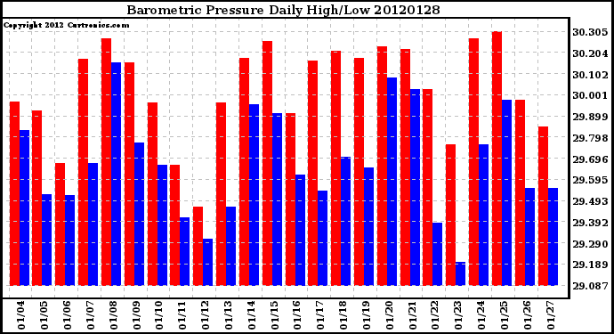 Milwaukee Weather Barometric Pressure<br>Daily High/Low