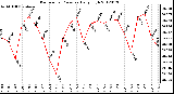Milwaukee Weather Barometric Pressure<br>Daily High