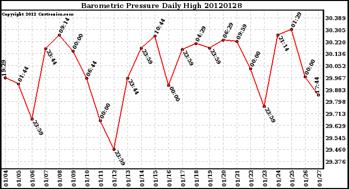 Milwaukee Weather Barometric Pressure<br>Daily High