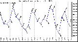 Milwaukee Weather Barometric Pressure<br>Daily Low