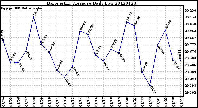 Milwaukee Weather Barometric Pressure<br>Daily Low