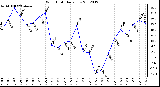 Milwaukee Weather Wind Chill<br>Daily Low