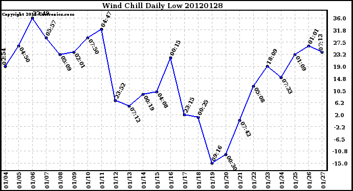 Milwaukee Weather Wind Chill<br>Daily Low