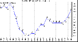 Milwaukee Weather Wind Chill<br>(24 Hours)