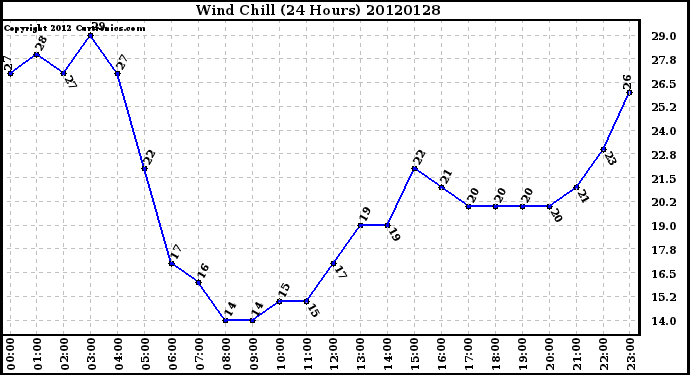 Milwaukee Weather Wind Chill<br>(24 Hours)