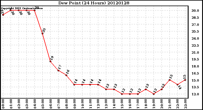 Milwaukee Weather Dew Point<br>(24 Hours)