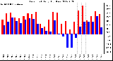 Milwaukee Weather Dew Point<br>Daily High/Low