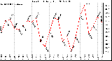 Milwaukee Weather Dew Point<br>Daily High