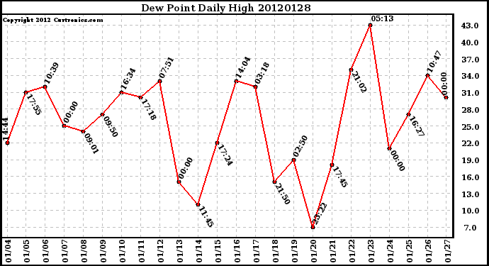 Milwaukee Weather Dew Point<br>Daily High