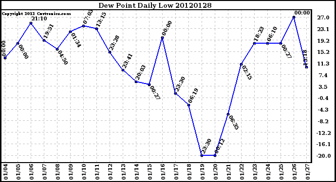 Milwaukee Weather Dew Point<br>Daily Low