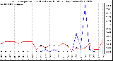 Milwaukee Weather Evapotranspiration<br>(Red) vs Rain (Blue)<br>per Day (Inches)