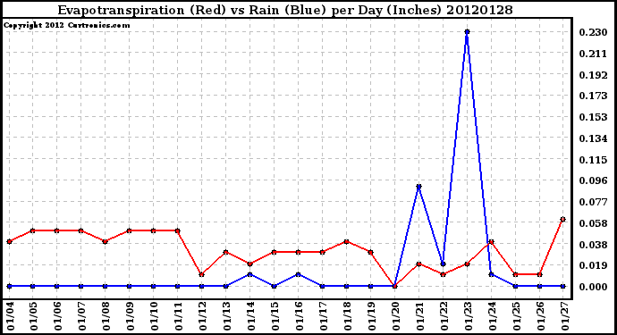 Milwaukee Weather Evapotranspiration<br>(Red) vs Rain (Blue)<br>per Day (Inches)