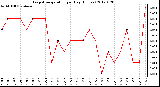 Milwaukee Weather Evapotranspiration<br>per Day (Inches)