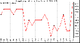 Milwaukee Weather Evapotranspiration<br>per Day (Oz/sq ft)