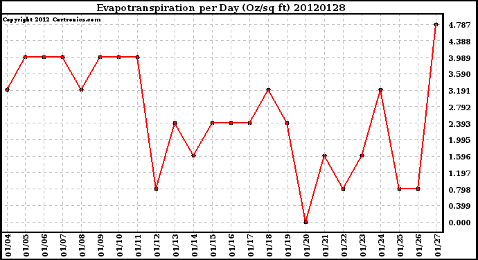 Milwaukee Weather Evapotranspiration<br>per Day (Oz/sq ft)